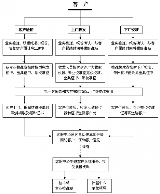 儀器校準的要求和范圍