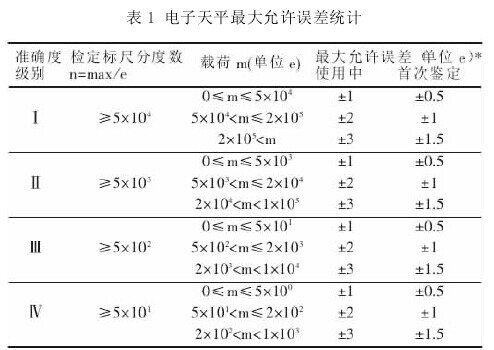 電子天平的最大允許誤差統(tǒng)計圖