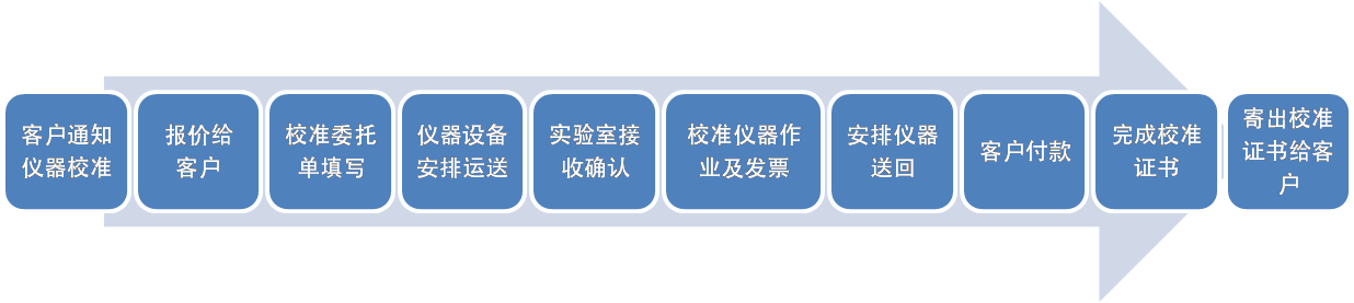 儀器校準送檢流程