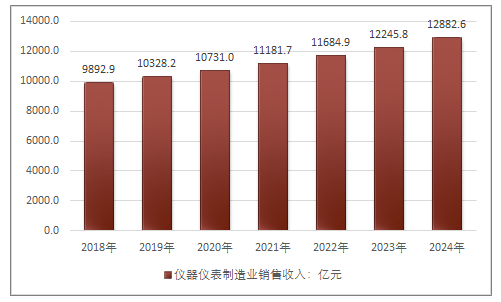 計(jì)量儀器儀表行業(yè)概況