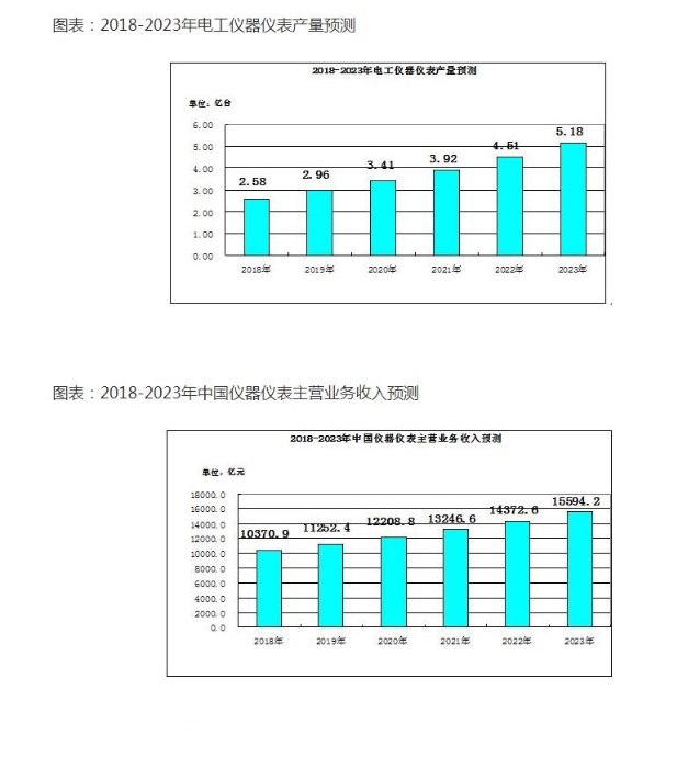 計(jì)量儀器儀表行業(yè)發(fā)展前景